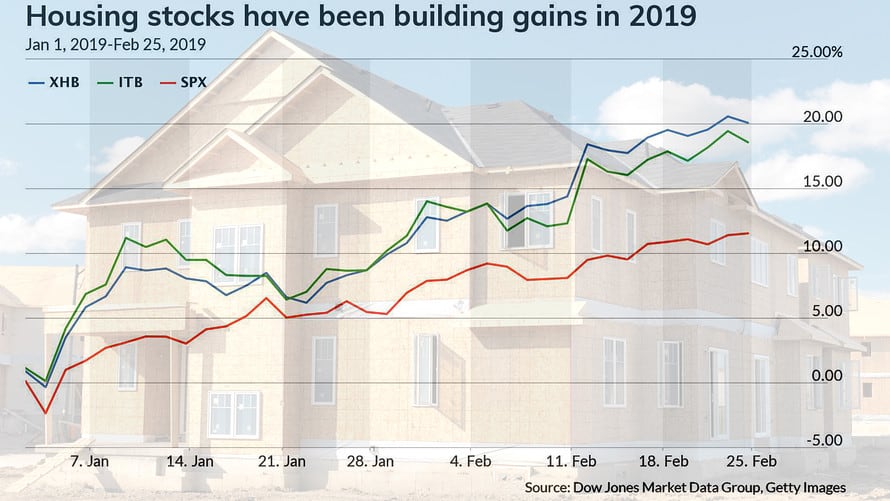 After the worst year in a decade, housing stocks are poised to have a banner year