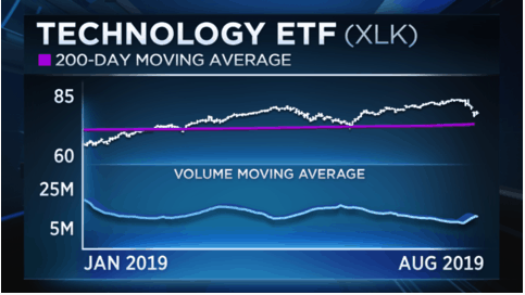 Watch these two tech stocks as sector stabilizes