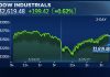 Dow climbs 199 points in late-day rebound led by stocks benefiting from reopening