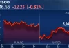 S&P 500, Nasdaq close lower for a second day as investors weigh outlook for higher interest rates