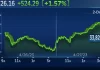 Dow and S&P 500 post best day since January; Nasdaq climbs 2% as Big Tech rallies: Live updates
