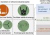A clean energy transition is possible for China’s manufacturing industry: study