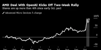 OpenAI’s Deals With Broadcom and AMD Show How Big AI Market Can Be