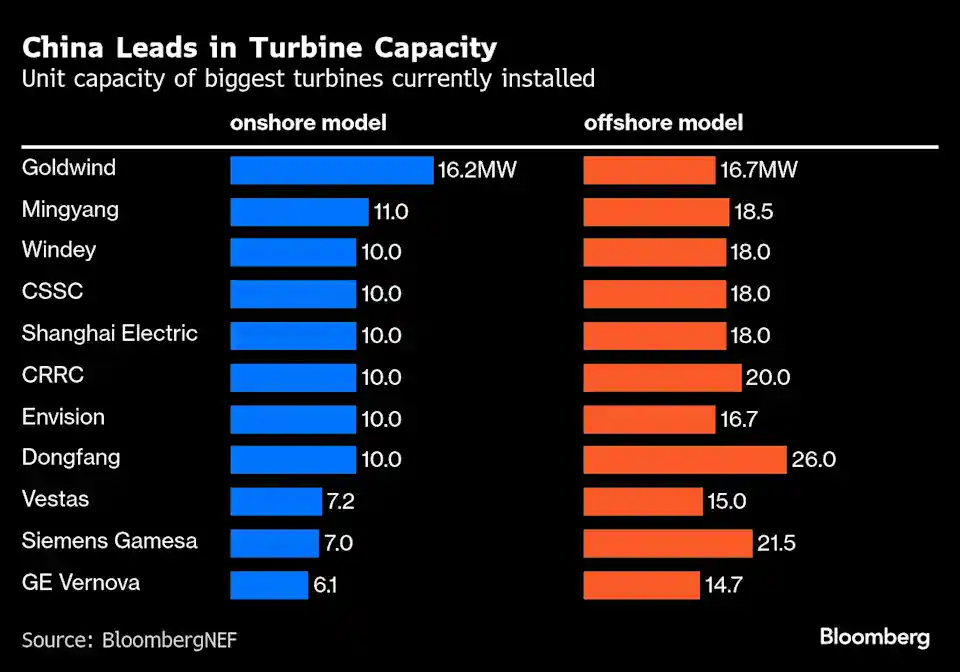 China’s Wind Engineers Argue Merits of Going Big or Scaling Back