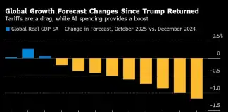 Global finance chiefs wait on Trump and Xi as trade war simmers