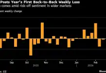 Oil Posts Weekly Loss as Traders Weigh Iran, OPEC+ Outlooks