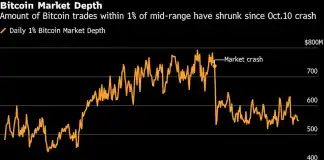 Bitcoin’s break below $80,000 signals new crisis of confidence