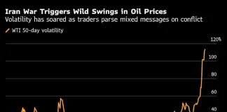 Oil Swings After Report IEA Proposing Record Reserves Release