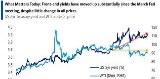 The market is starting to think the Federal Reserve’s next move is raising interest rates