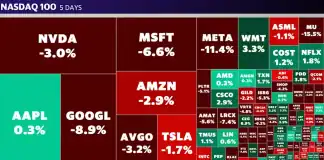 ‘Magnificent 7’ stocks wipe more than $850 billion in value as stock market sell-off hits AI winners hard