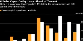 Alibaba Targets $100 Billion of AI Revenue in Five Years