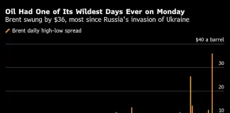 Oil Slides After Trump Seeks to Ease Concerns Over War’s Length