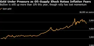 Gold Edges Higher as Dip-Buyers Enter Market After Six-Day Slide