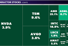 Software’s comeback bid is fading as chip stocks smash records: Chart of the Day
