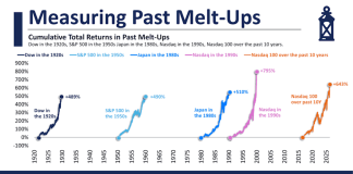 History’s weirdest bubbles have a message for the AI trade: Chart of the Day