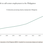 The AI boom hasn’t stopped U.S. companies from hiring cheap offshore labor, and overseas call center employment is still skyrocketing