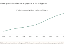 The AI boom hasn’t stopped U.S. companies from hiring cheap offshore labor, and overseas call center employment is still skyrocketing