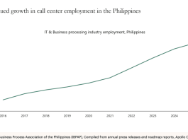 The AI boom hasn’t stopped U.S. companies from hiring cheap offshore labor, and overseas call center employment is still skyrocketing