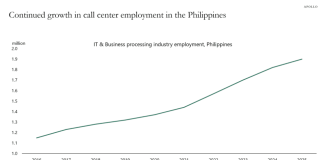 The AI boom hasn’t stopped U.S. companies from hiring cheap offshore labor, and overseas call center employment is still skyrocketing