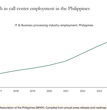 The AI boom hasn’t stopped U.S. companies from hiring cheap offshore labor, and overseas call center employment is still skyrocketing
