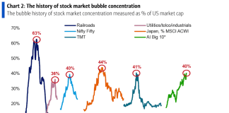 SpaceX and OpenAI IPOs could push the AI trade deeper into bubble territory: Chart of the Day