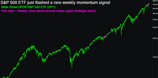 The stock market rally has history on its side — and one big dot-com caveat: Chart of the Day
