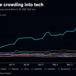 The tech trade is overcrowded. Here’s your ETF escape route: Chart of the Day