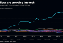 The tech trade is overcrowded. Here’s your ETF escape route: Chart of the Day